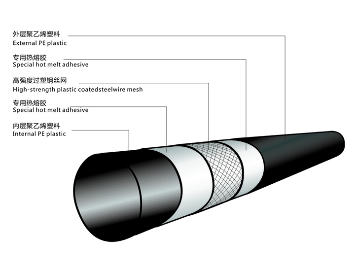 <b>鋼絲網(wǎng)骨架塑料復(fù)合管</b> <b>鋼絲網(wǎng)骨架塑料復(fù)合管</b>